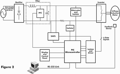 Figure 2: Three-phase ACIM variable-frequency drive using the PIC18Fxx31 MCU